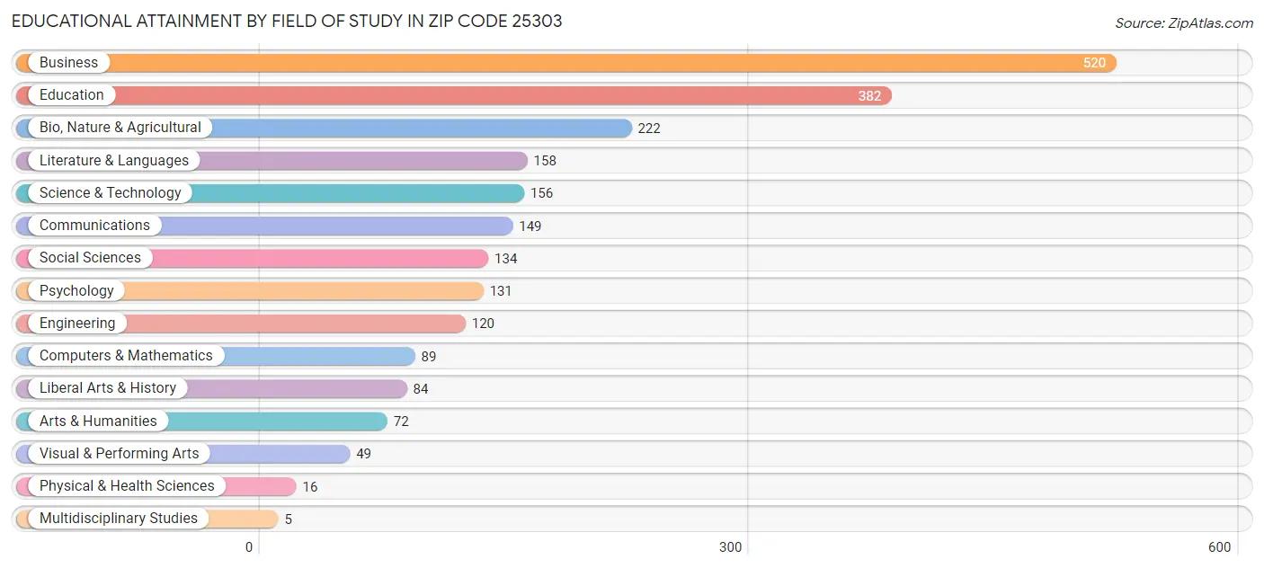 Educational Attainment by Field of Study in Zip Code 25303