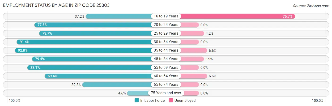 Employment Status by Age in Zip Code 25303