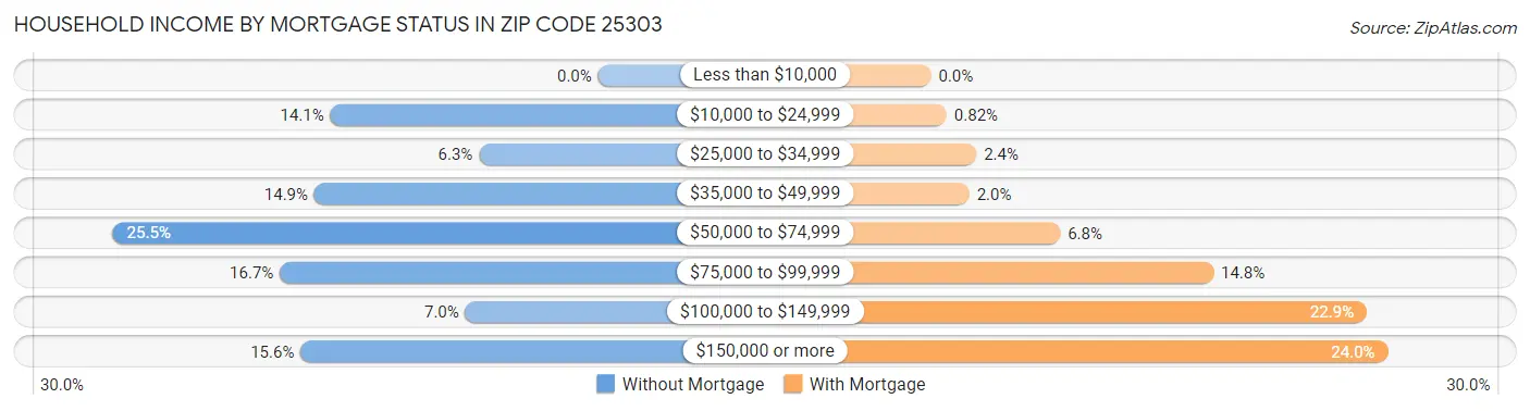 Household Income by Mortgage Status in Zip Code 25303