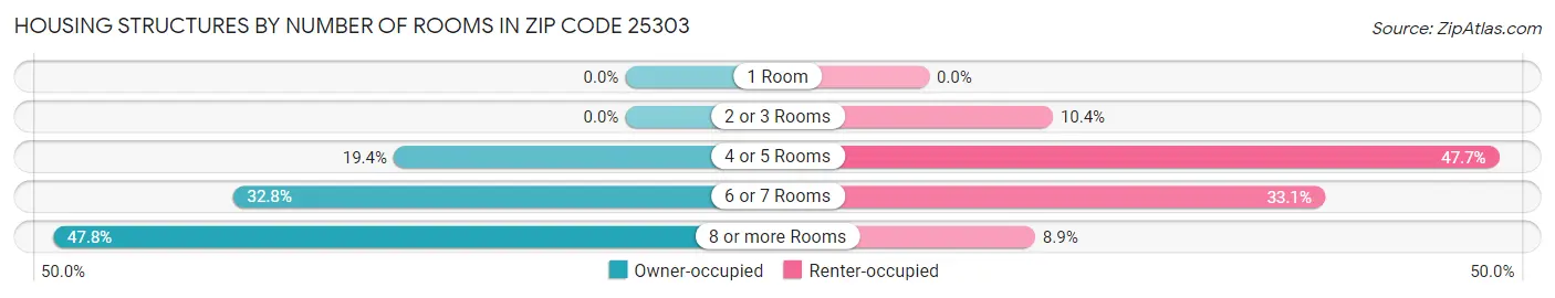 Housing Structures by Number of Rooms in Zip Code 25303