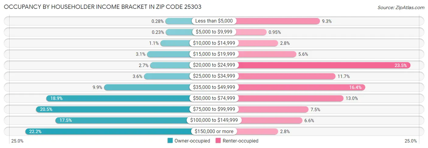 Occupancy by Householder Income Bracket in Zip Code 25303