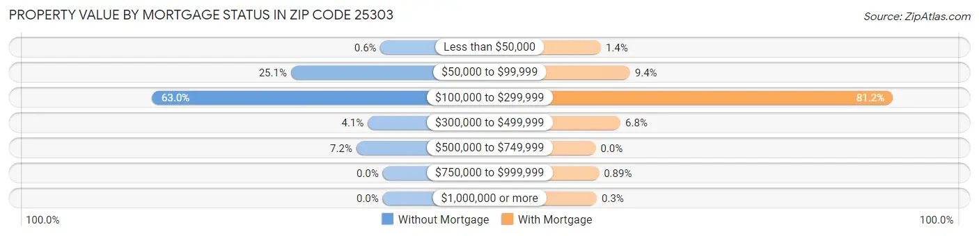 Property Value by Mortgage Status in Zip Code 25303