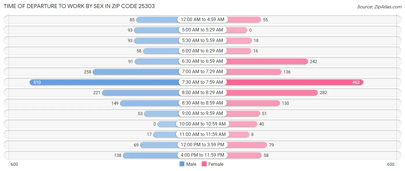Time of Departure to Work by Sex in Zip Code 25303