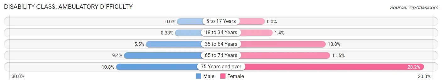 Disability in Zip Code 25304: <span>Ambulatory Difficulty</span>