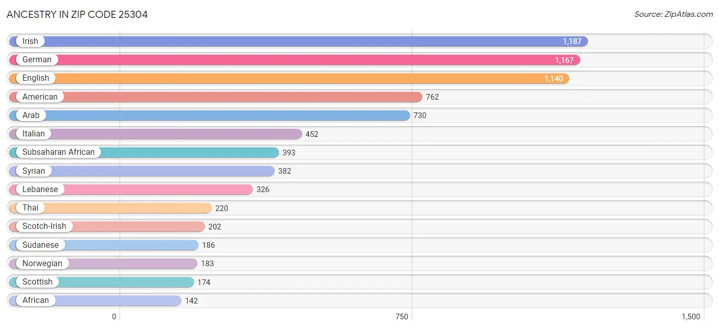 Ancestry in Zip Code 25304