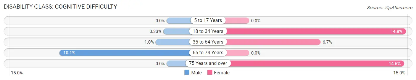 Disability in Zip Code 25304: <span>Cognitive Difficulty</span>