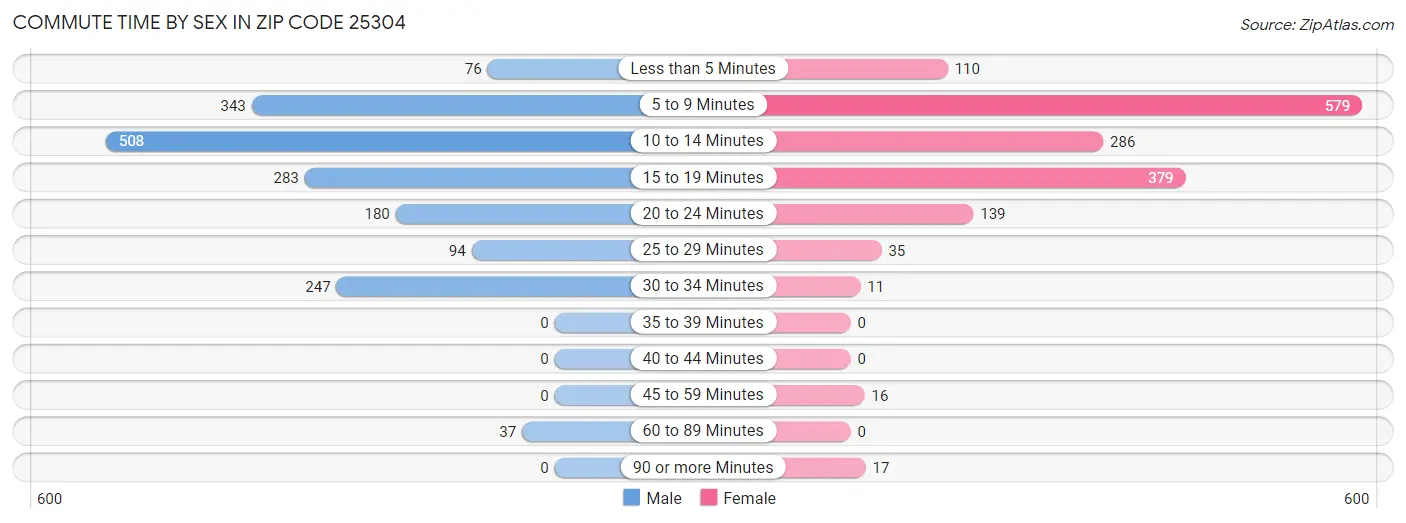 Commute Time by Sex in Zip Code 25304