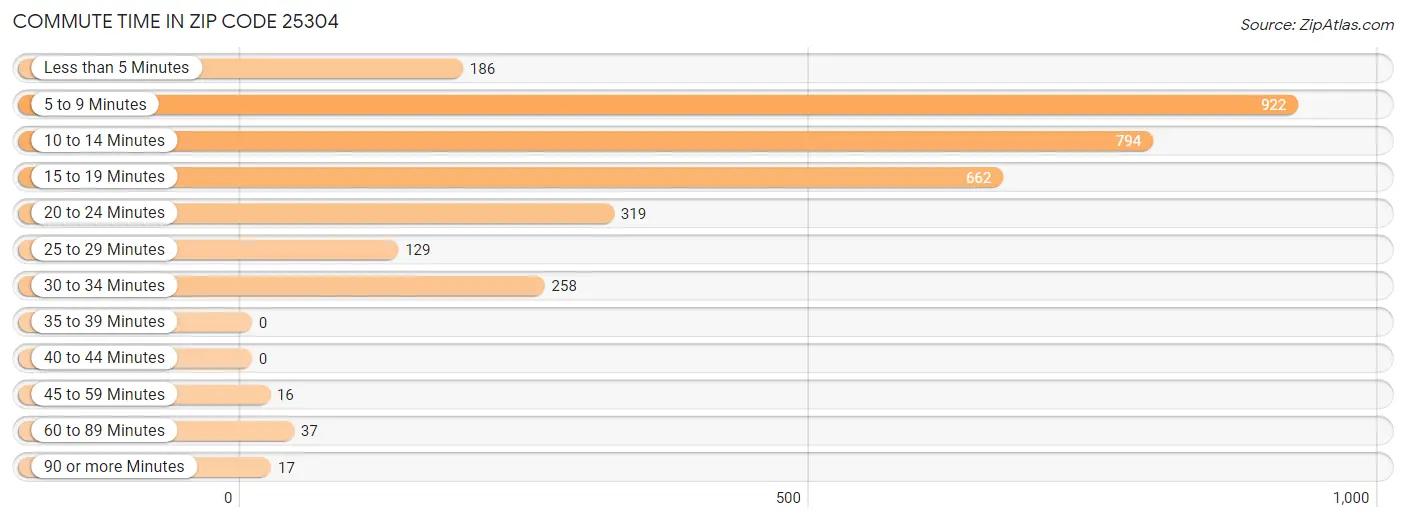 Commute Time in Zip Code 25304