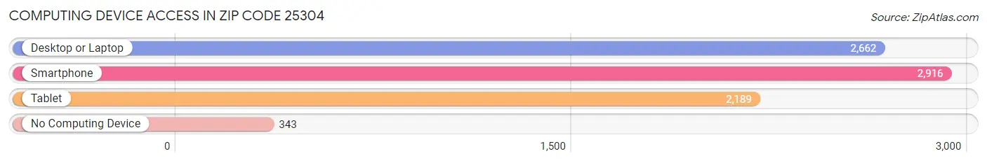 Computing Device Access in Zip Code 25304