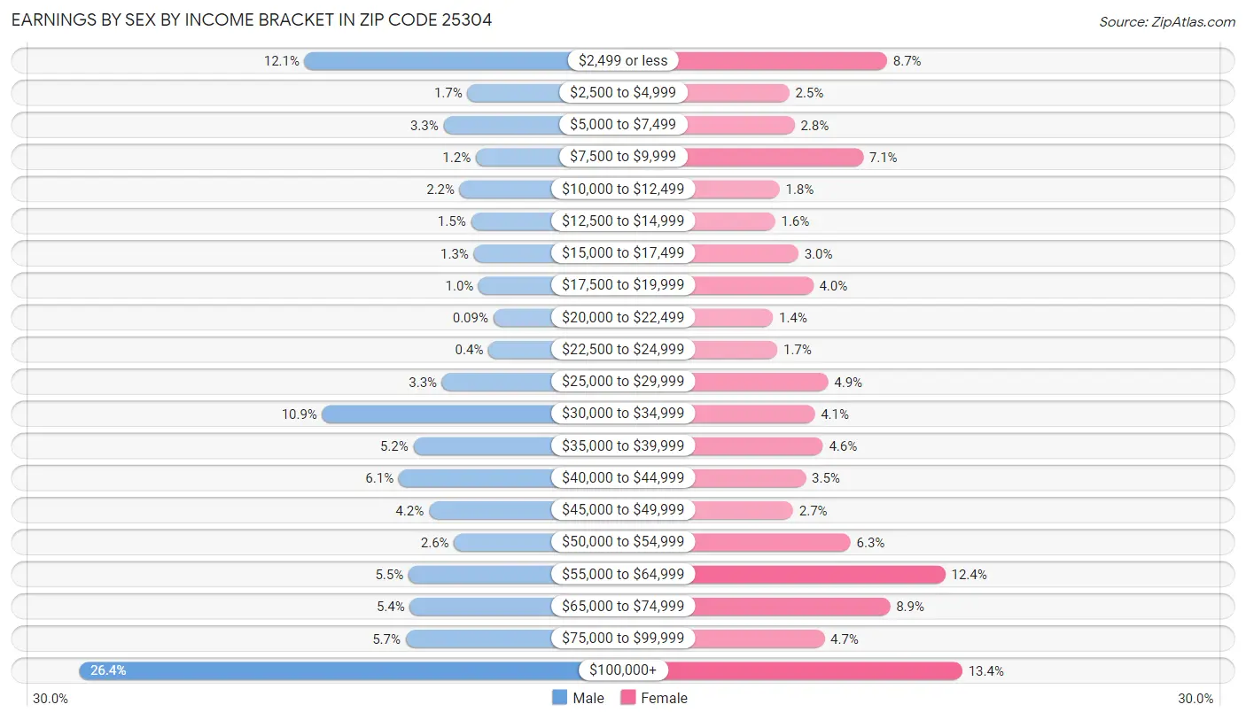 Earnings by Sex by Income Bracket in Zip Code 25304