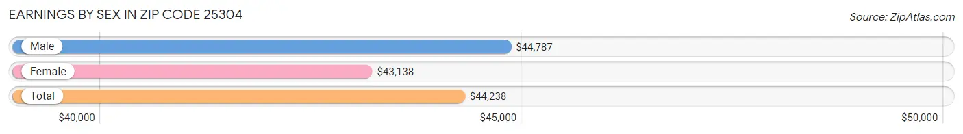 Earnings by Sex in Zip Code 25304