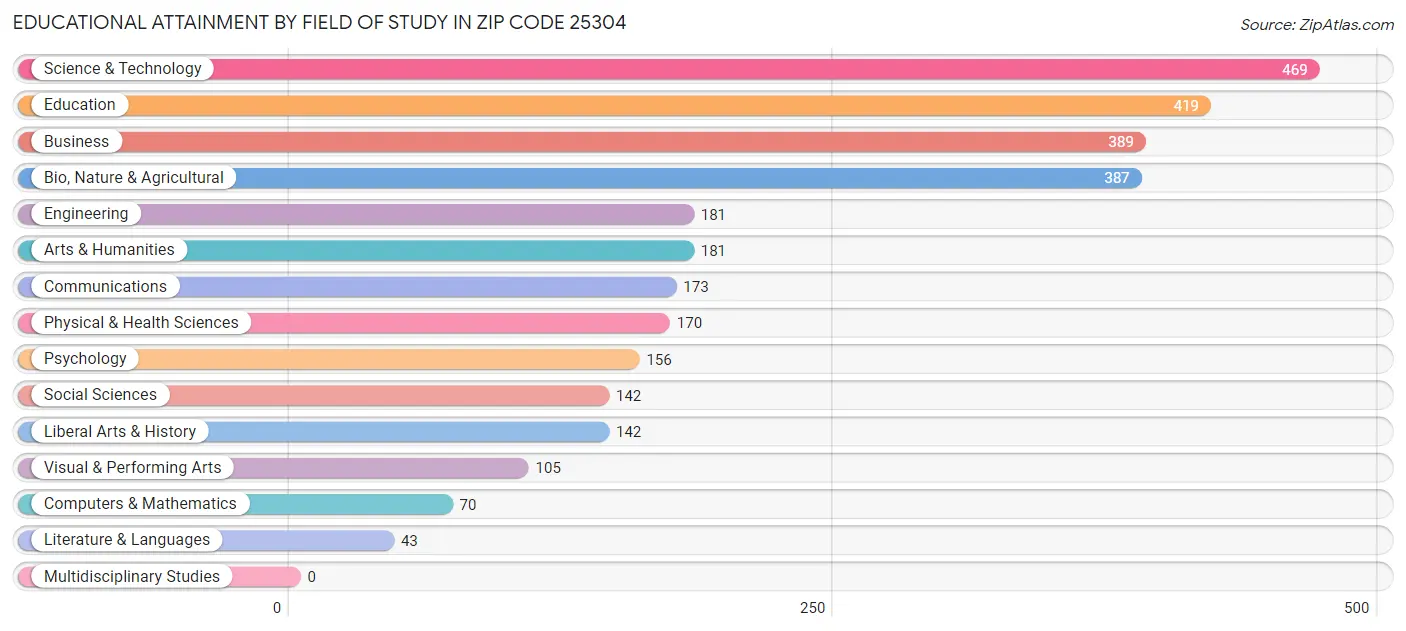 Educational Attainment by Field of Study in Zip Code 25304