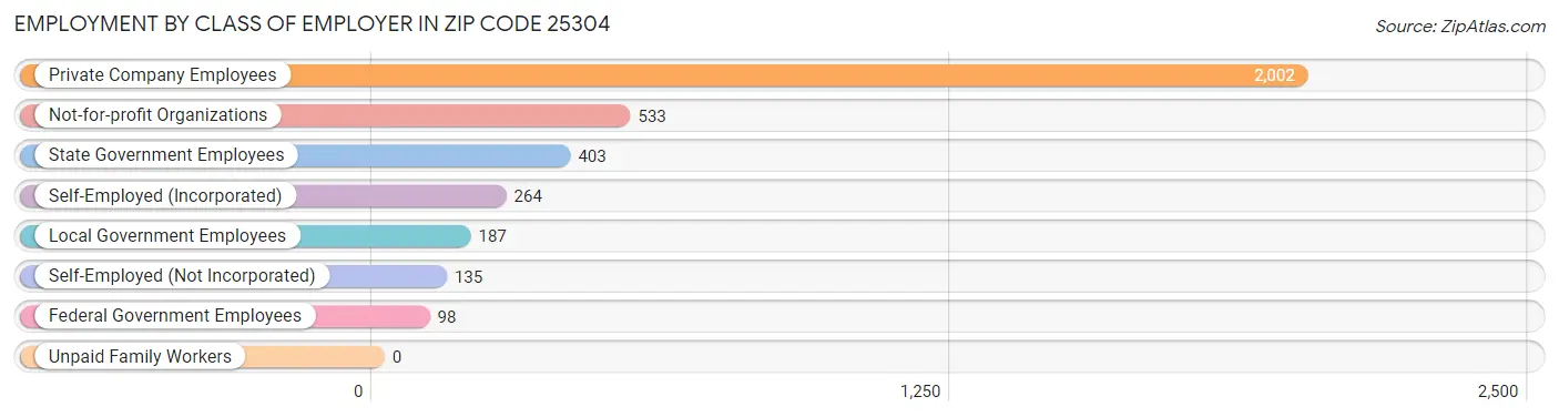 Employment by Class of Employer in Zip Code 25304