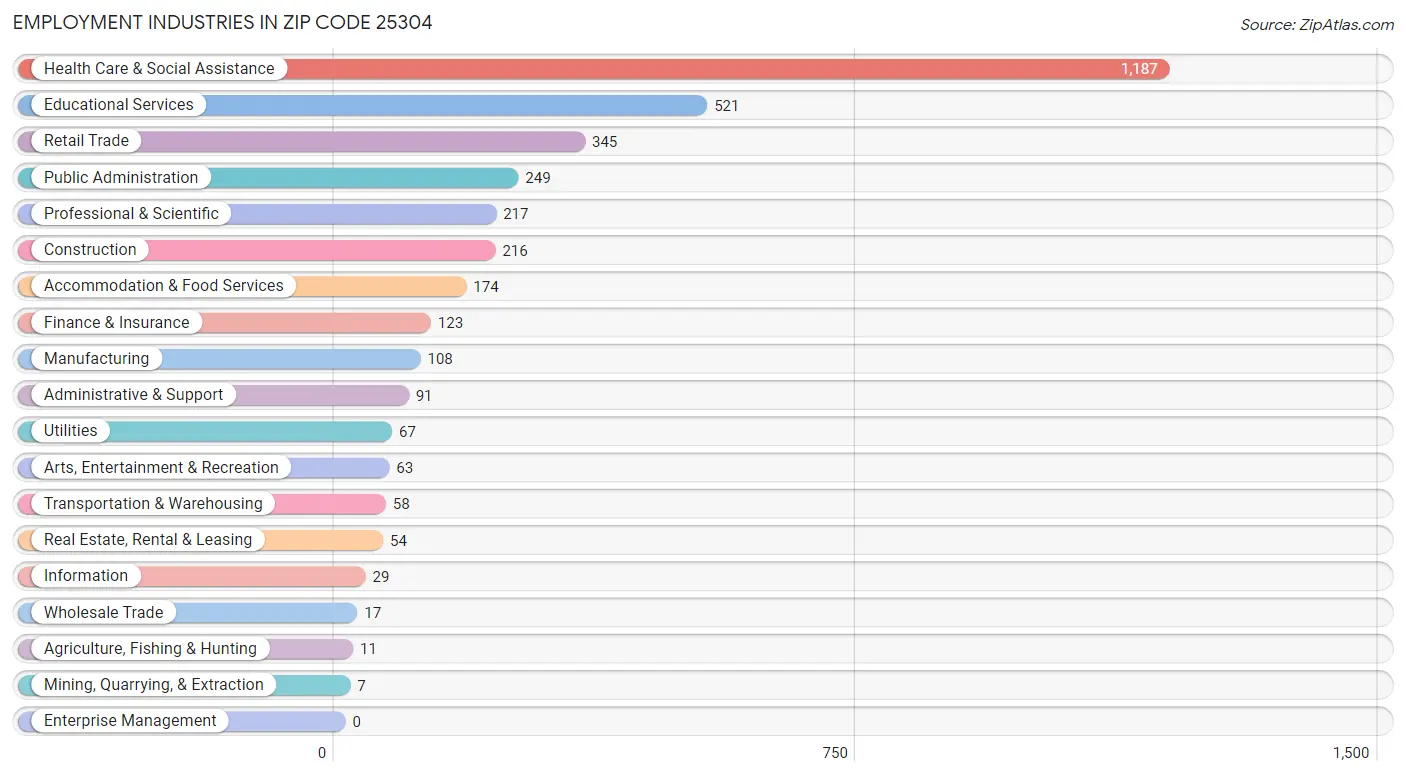 Employment Industries in Zip Code 25304