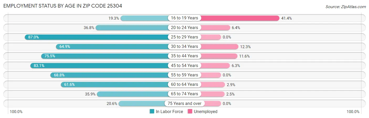 Employment Status by Age in Zip Code 25304