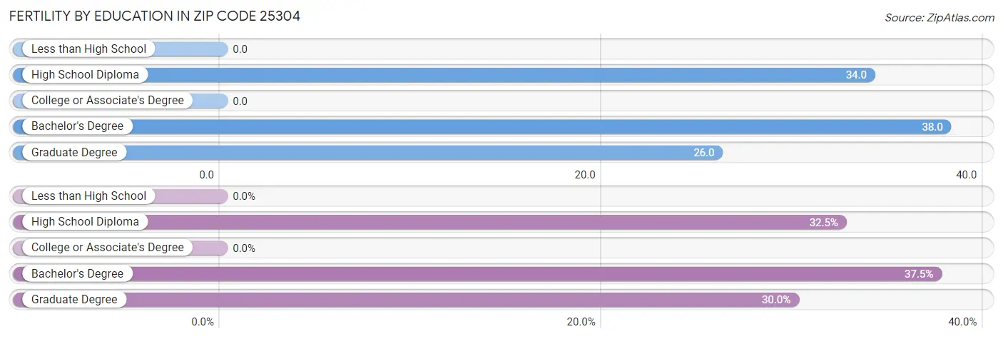 Female Fertility by Education Attainment in Zip Code 25304