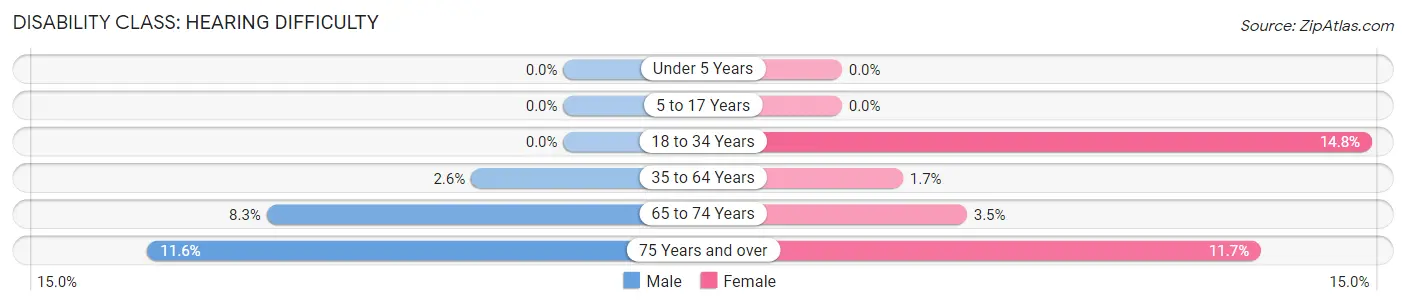 Disability in Zip Code 25304: <span>Hearing Difficulty</span>