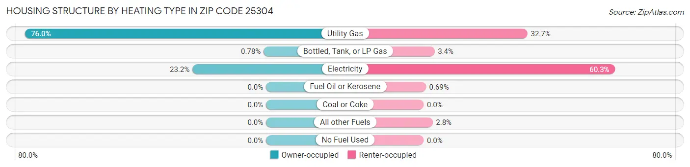 Housing Structure by Heating Type in Zip Code 25304