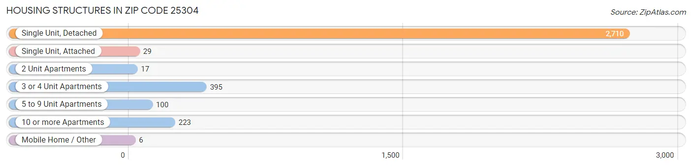 Housing Structures in Zip Code 25304