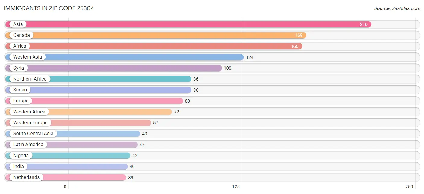 Immigrants in Zip Code 25304