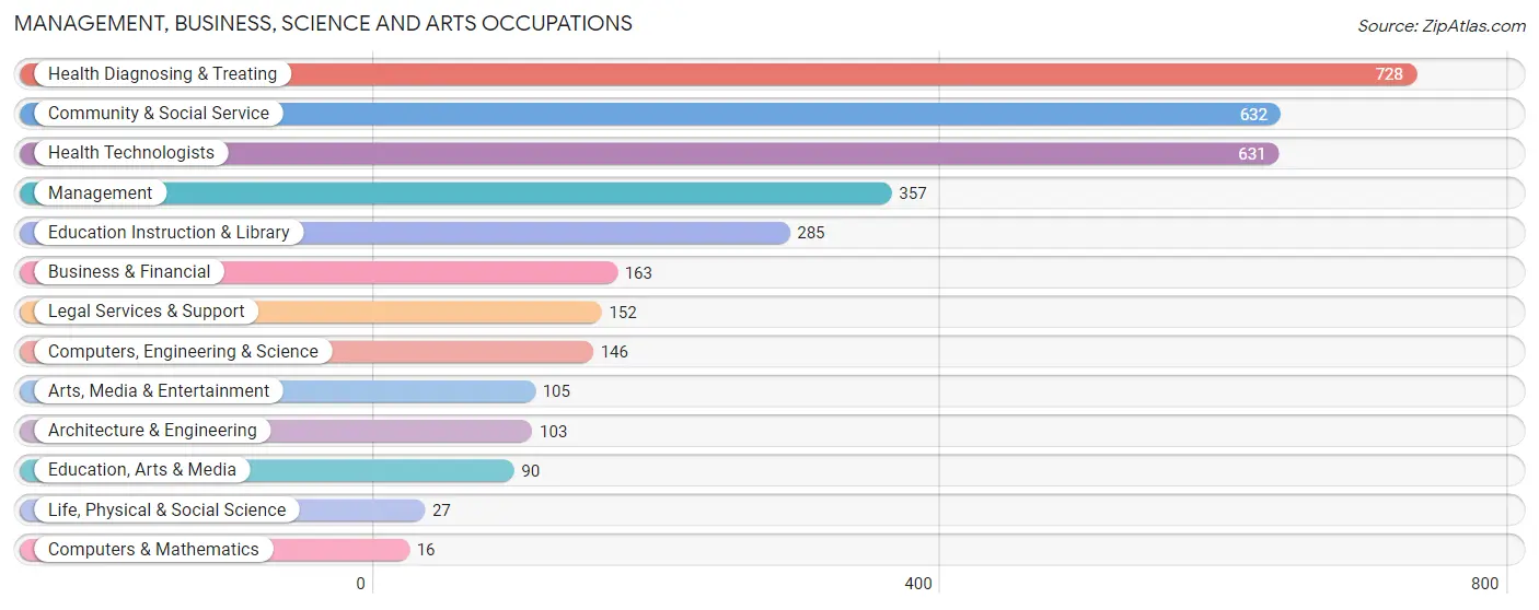 Management, Business, Science and Arts Occupations in Zip Code 25304