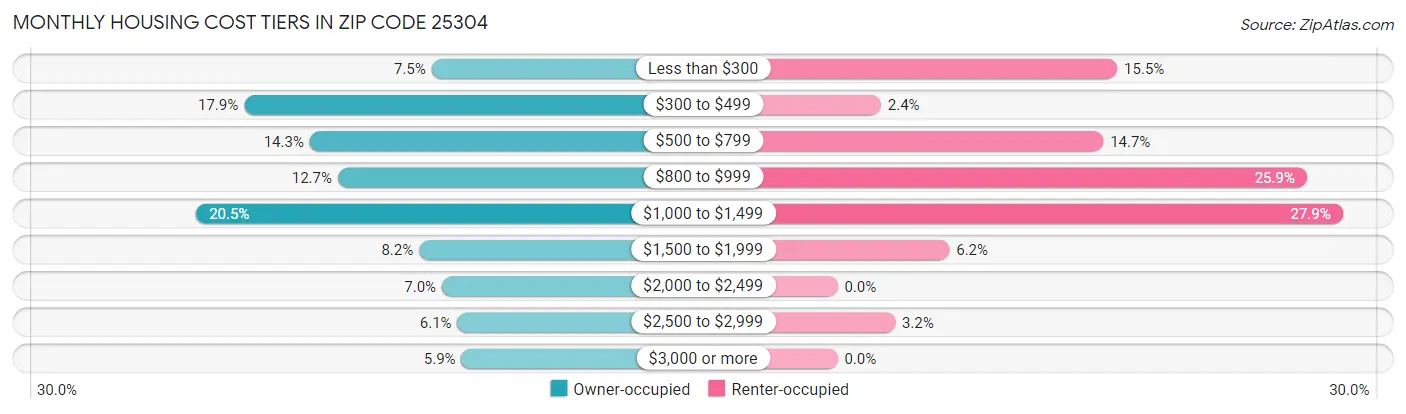 Monthly Housing Cost Tiers in Zip Code 25304