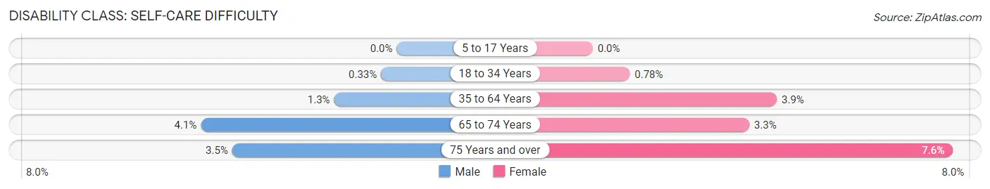 Disability in Zip Code 25304: <span>Self-Care Difficulty</span>