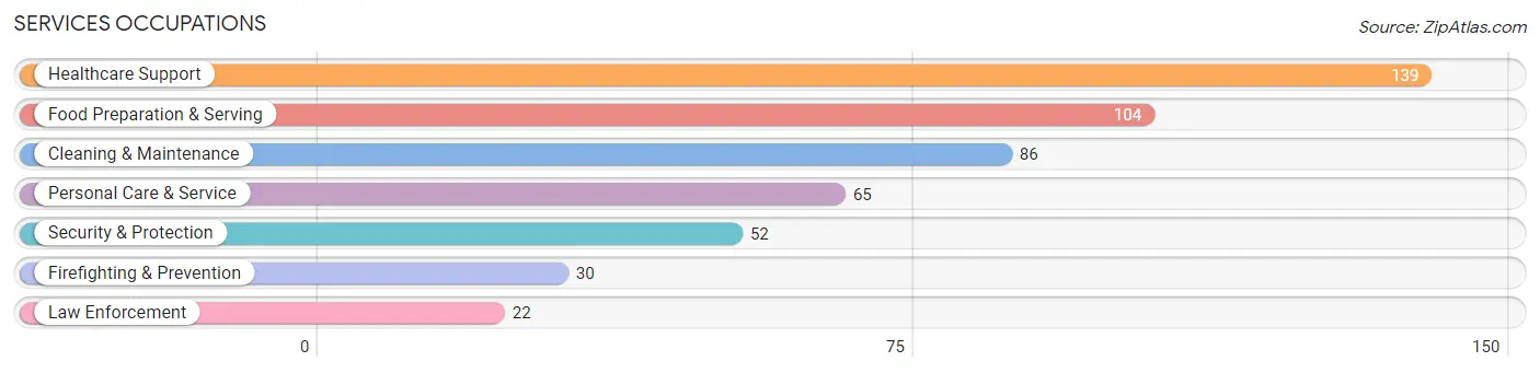 Services Occupations in Zip Code 25304