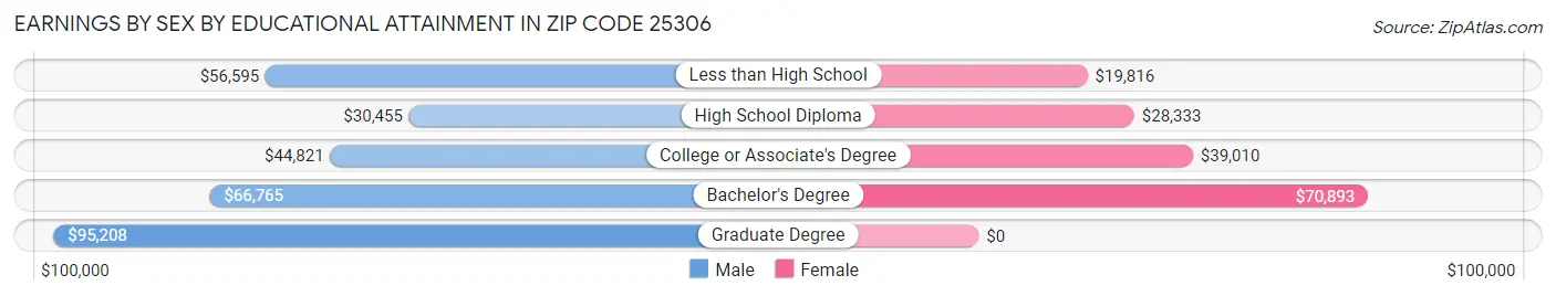 Earnings by Sex by Educational Attainment in Zip Code 25306