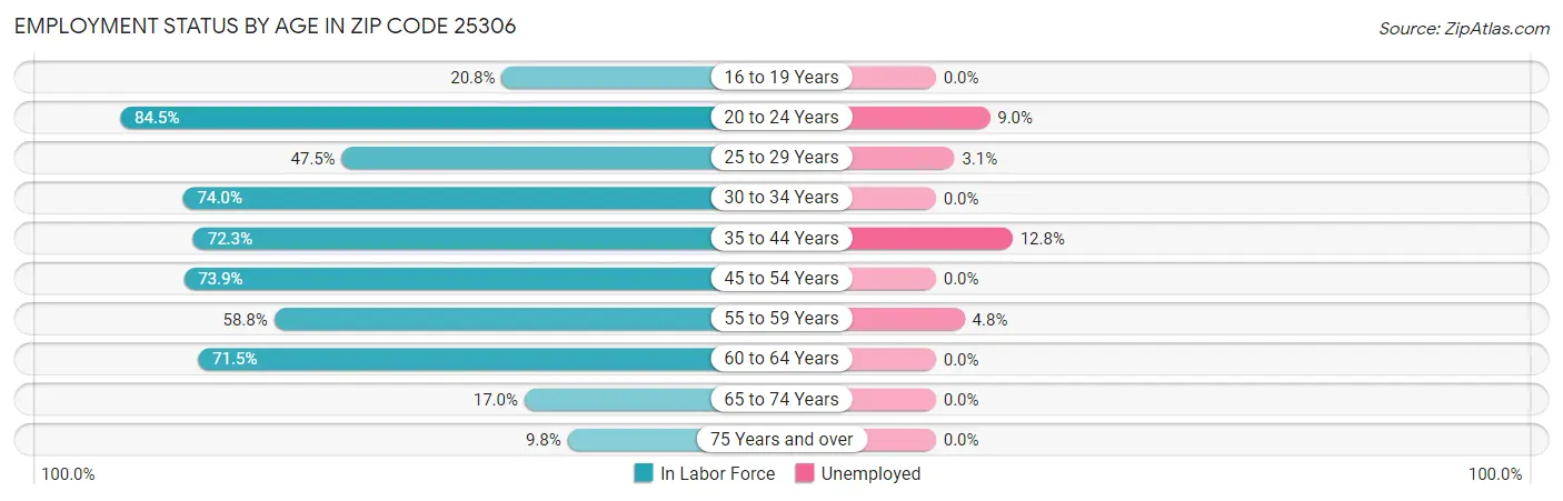 Employment Status by Age in Zip Code 25306