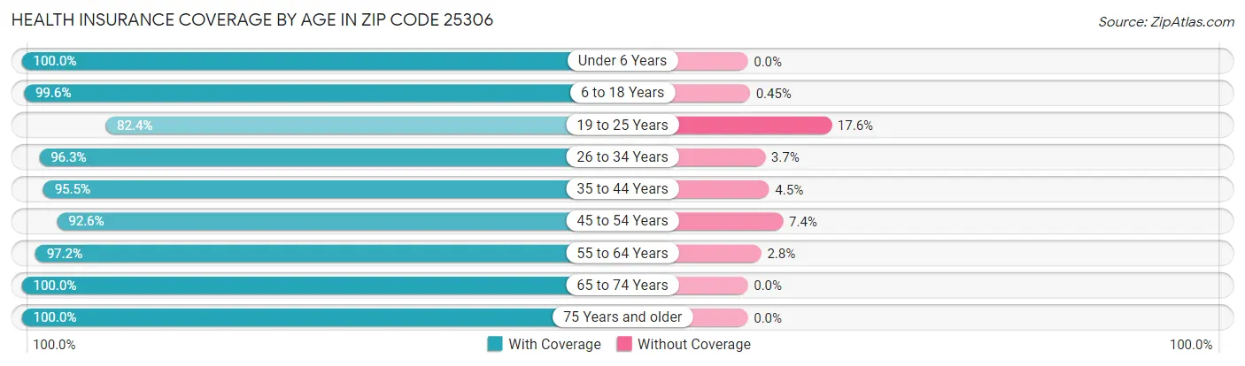 Health Insurance Coverage by Age in Zip Code 25306