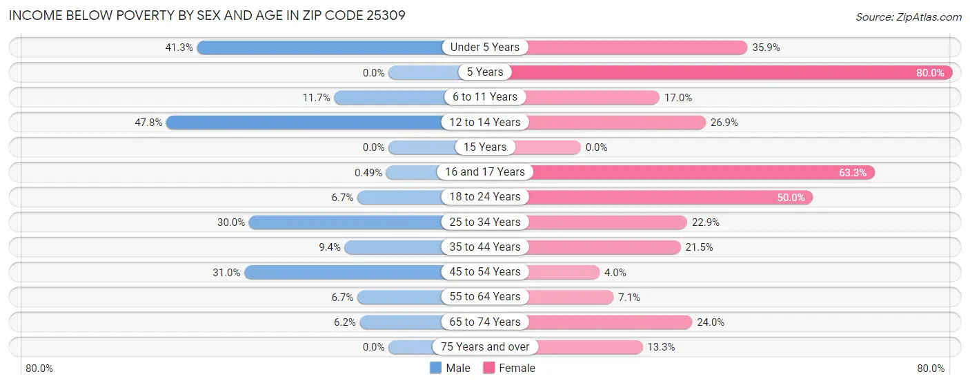 Income Below Poverty by Sex and Age in Zip Code 25309