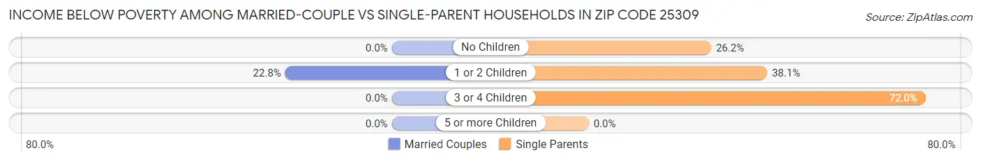 Income Below Poverty Among Married-Couple vs Single-Parent Households in Zip Code 25309