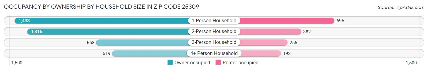 Occupancy by Ownership by Household Size in Zip Code 25309