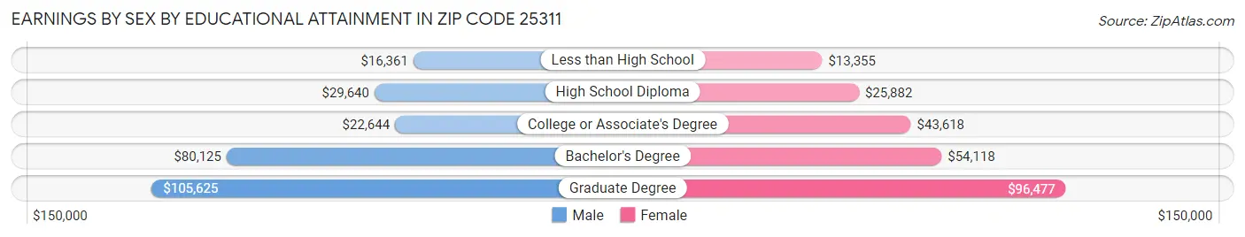 Earnings by Sex by Educational Attainment in Zip Code 25311