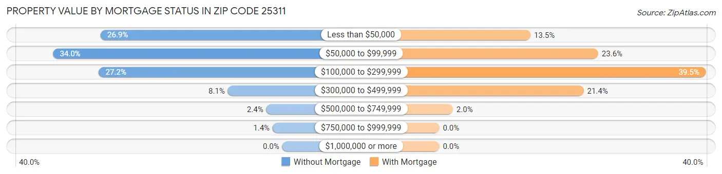 Property Value by Mortgage Status in Zip Code 25311