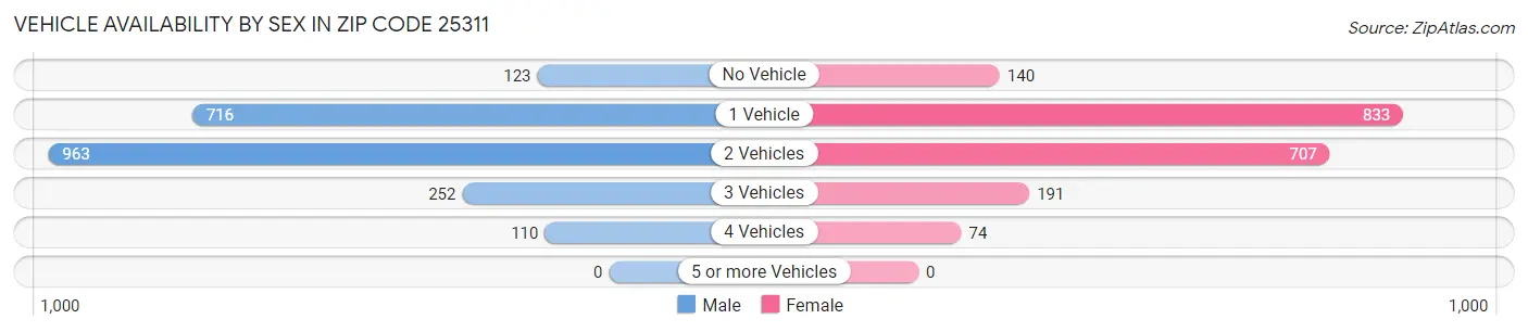Vehicle Availability by Sex in Zip Code 25311