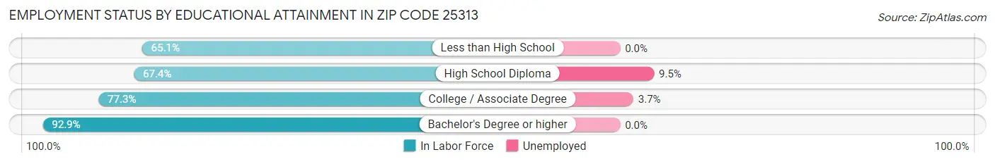 Employment Status by Educational Attainment in Zip Code 25313