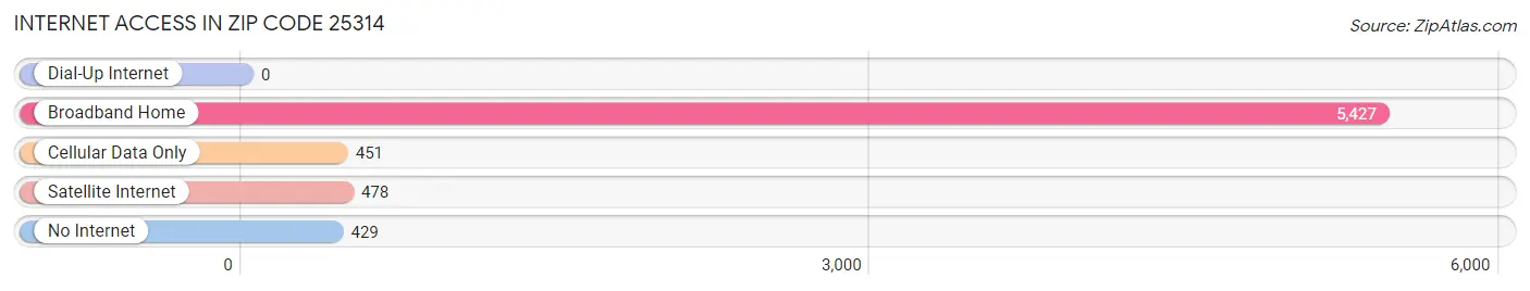 Internet Access in Zip Code 25314