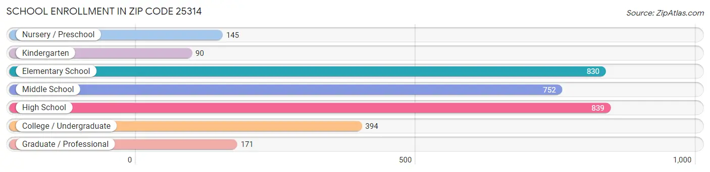 School Enrollment in Zip Code 25314