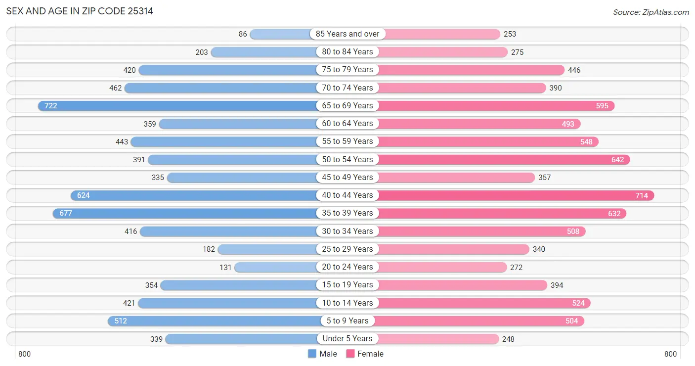 Sex and Age in Zip Code 25314