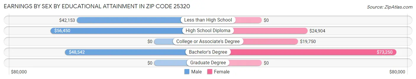 Earnings by Sex by Educational Attainment in Zip Code 25320