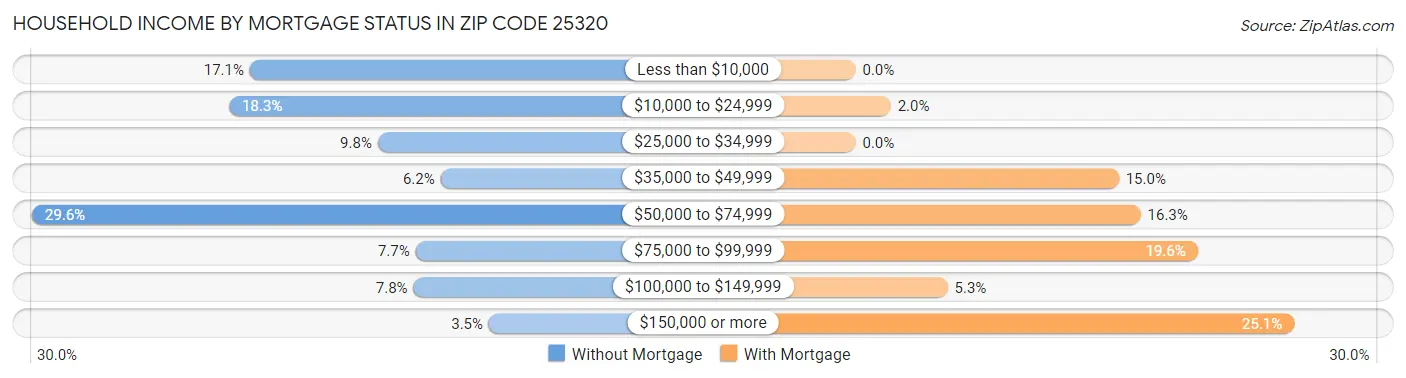 Household Income by Mortgage Status in Zip Code 25320