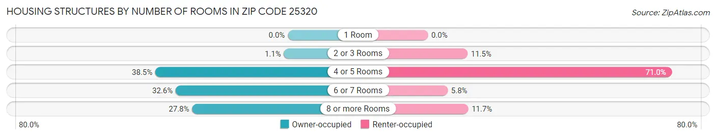Housing Structures by Number of Rooms in Zip Code 25320