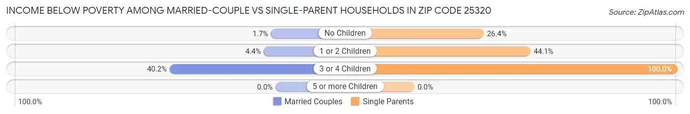 Income Below Poverty Among Married-Couple vs Single-Parent Households in Zip Code 25320