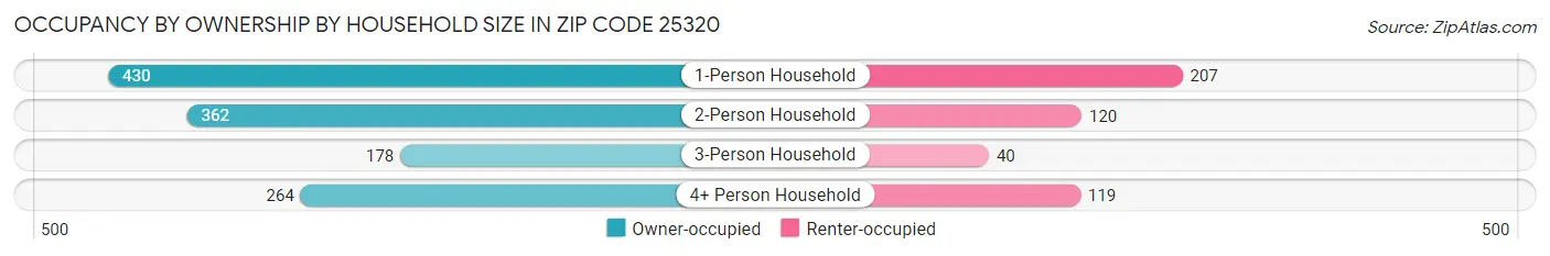 Occupancy by Ownership by Household Size in Zip Code 25320
