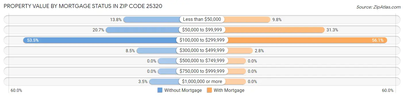 Property Value by Mortgage Status in Zip Code 25320