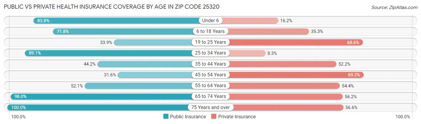 Public vs Private Health Insurance Coverage by Age in Zip Code 25320