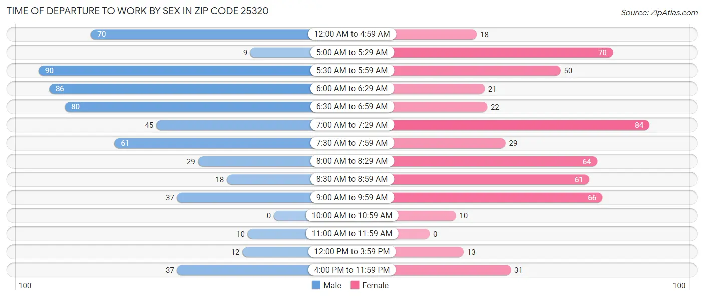 Time of Departure to Work by Sex in Zip Code 25320