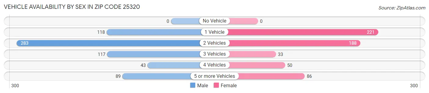 Vehicle Availability by Sex in Zip Code 25320